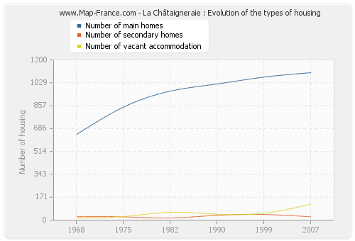 La Châtaigneraie : Evolution of the types of housing